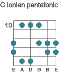 Guitar scale for ionian pentatonic in position 10